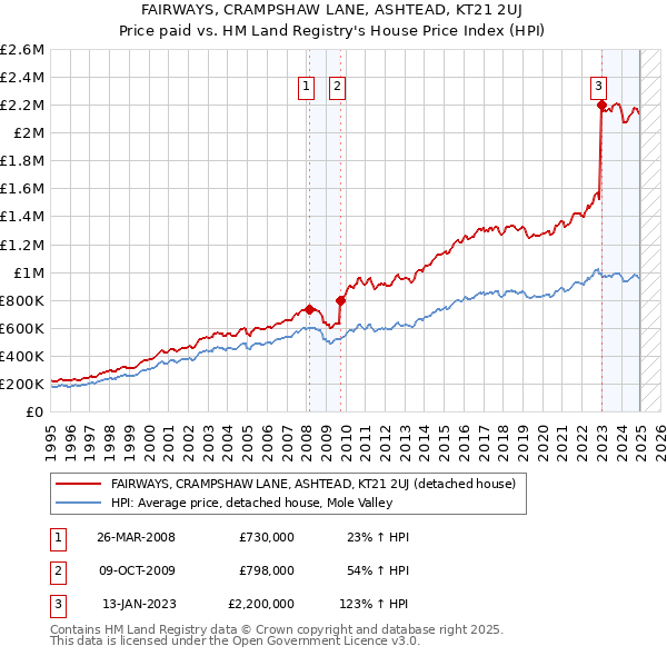 FAIRWAYS, CRAMPSHAW LANE, ASHTEAD, KT21 2UJ: Price paid vs HM Land Registry's House Price Index