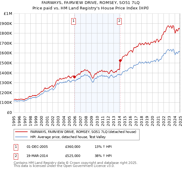 FAIRWAYS, FAIRVIEW DRIVE, ROMSEY, SO51 7LQ: Price paid vs HM Land Registry's House Price Index