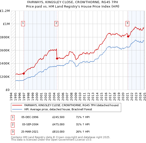FAIRWAYS, KINGSLEY CLOSE, CROWTHORNE, RG45 7PH: Price paid vs HM Land Registry's House Price Index