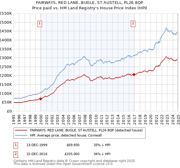 FAIRWAYS, RED LANE, BUGLE, ST AUSTELL, PL26 8QP: Price paid vs HM Land Registry's House Price Index