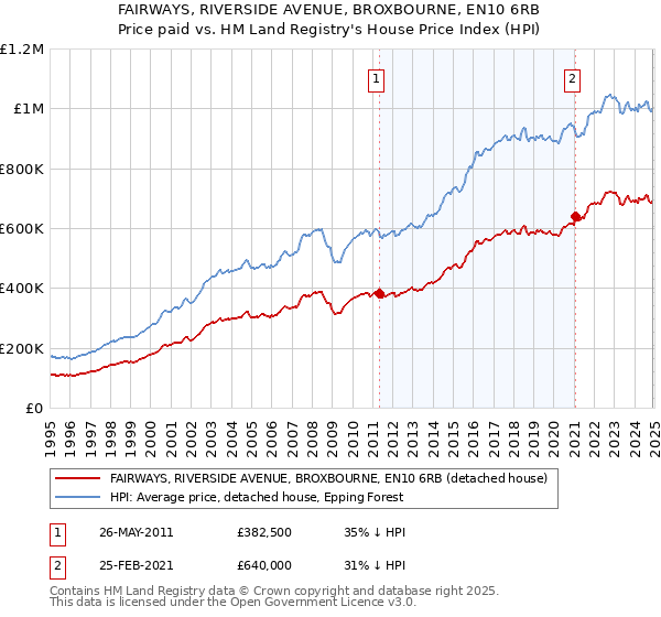 FAIRWAYS, RIVERSIDE AVENUE, BROXBOURNE, EN10 6RB: Price paid vs HM Land Registry's House Price Index