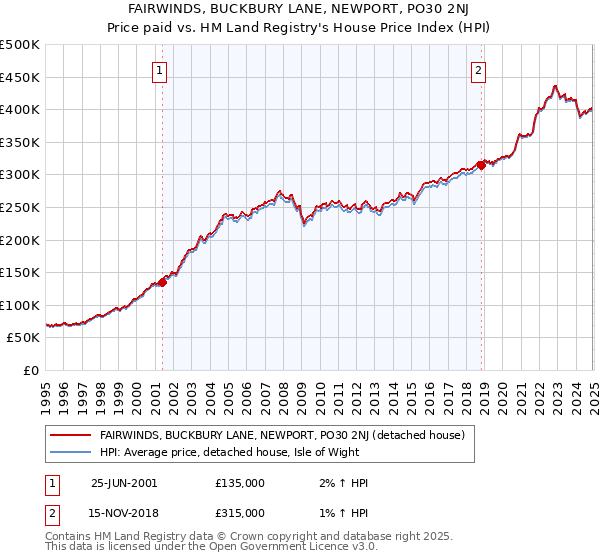 FAIRWINDS, BUCKBURY LANE, NEWPORT, PO30 2NJ: Price paid vs HM Land Registry's House Price Index
