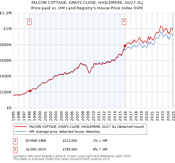 FALCON COTTAGE, GRAYS CLOSE, HASLEMERE, GU27 2LJ: Price paid vs HM Land Registry's House Price Index