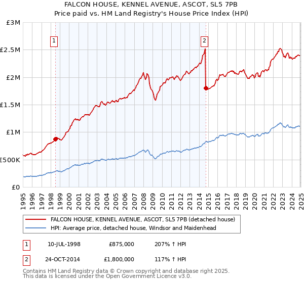 FALCON HOUSE, KENNEL AVENUE, ASCOT, SL5 7PB: Price paid vs HM Land Registry's House Price Index