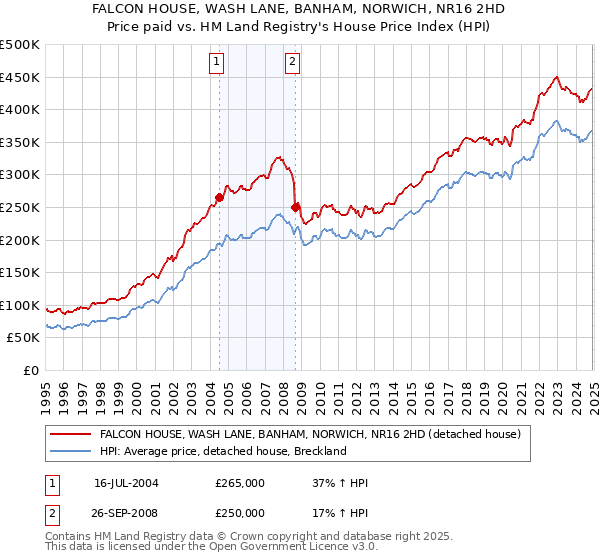 FALCON HOUSE, WASH LANE, BANHAM, NORWICH, NR16 2HD: Price paid vs HM Land Registry's House Price Index