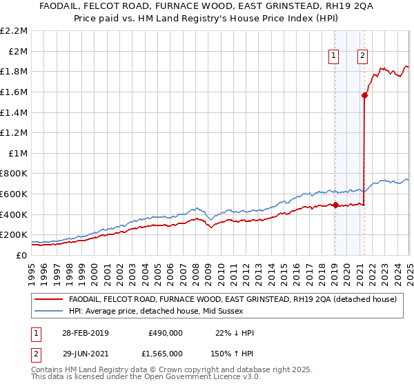 FAODAIL, FELCOT ROAD, FURNACE WOOD, EAST GRINSTEAD, RH19 2QA: Price paid vs HM Land Registry's House Price Index