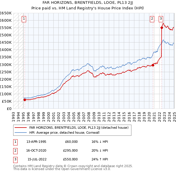 FAR HORIZONS, BRENTFIELDS, LOOE, PL13 2JJ: Price paid vs HM Land Registry's House Price Index