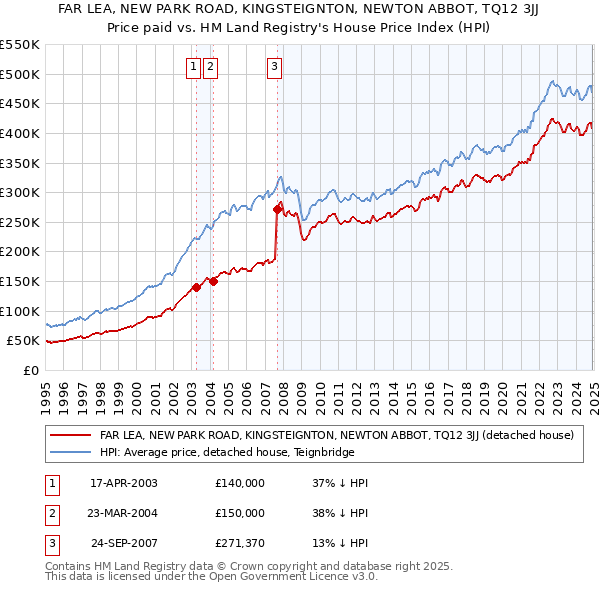 FAR LEA, NEW PARK ROAD, KINGSTEIGNTON, NEWTON ABBOT, TQ12 3JJ: Price paid vs HM Land Registry's House Price Index