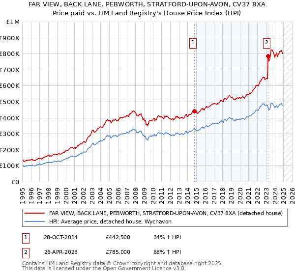 FAR VIEW, BACK LANE, PEBWORTH, STRATFORD-UPON-AVON, CV37 8XA: Price paid vs HM Land Registry's House Price Index