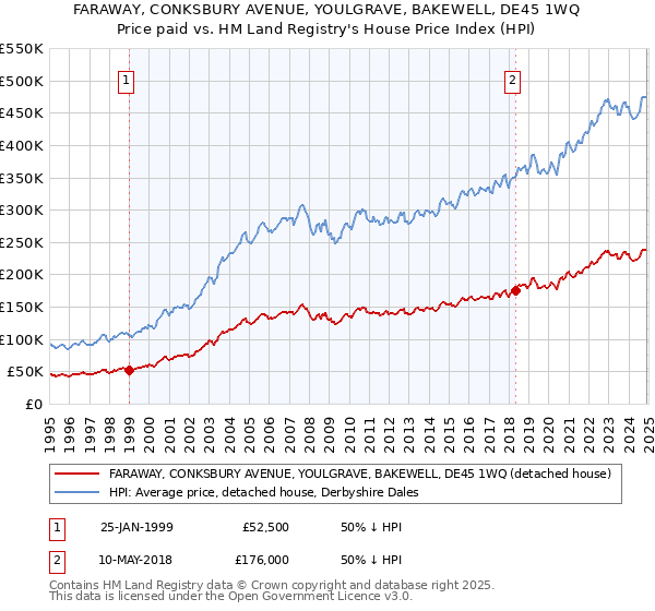 FARAWAY, CONKSBURY AVENUE, YOULGRAVE, BAKEWELL, DE45 1WQ: Price paid vs HM Land Registry's House Price Index