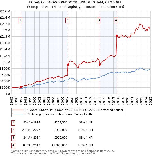 FARAWAY, SNOWS PADDOCK, WINDLESHAM, GU20 6LH: Price paid vs HM Land Registry's House Price Index
