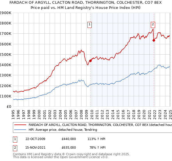 FARDACH OF ARGYLL, CLACTON ROAD, THORRINGTON, COLCHESTER, CO7 8EX: Price paid vs HM Land Registry's House Price Index