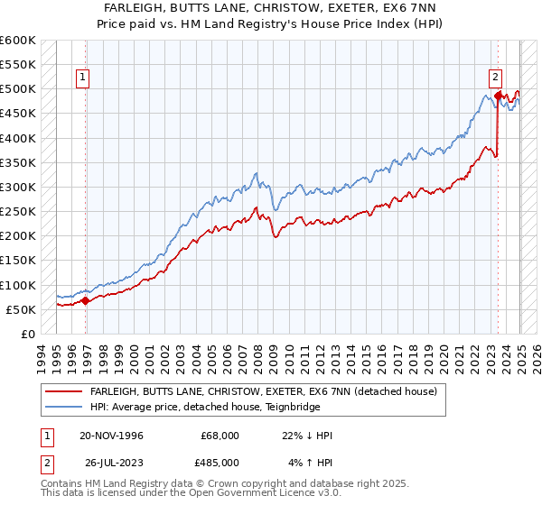 FARLEIGH, BUTTS LANE, CHRISTOW, EXETER, EX6 7NN: Price paid vs HM Land Registry's House Price Index