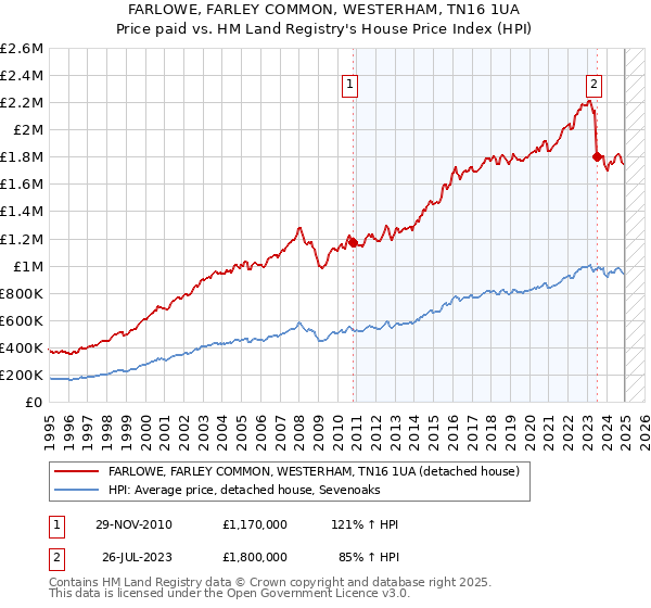 FARLOWE, FARLEY COMMON, WESTERHAM, TN16 1UA: Price paid vs HM Land Registry's House Price Index