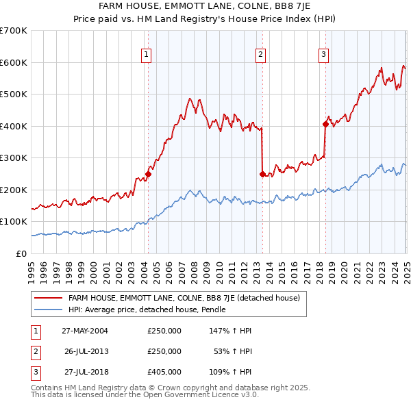 FARM HOUSE, EMMOTT LANE, COLNE, BB8 7JE: Price paid vs HM Land Registry's House Price Index