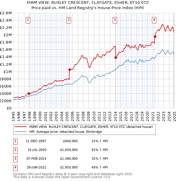 FARM VIEW, RUXLEY CRESCENT, CLAYGATE, ESHER, KT10 0TZ: Price paid vs HM Land Registry's House Price Index