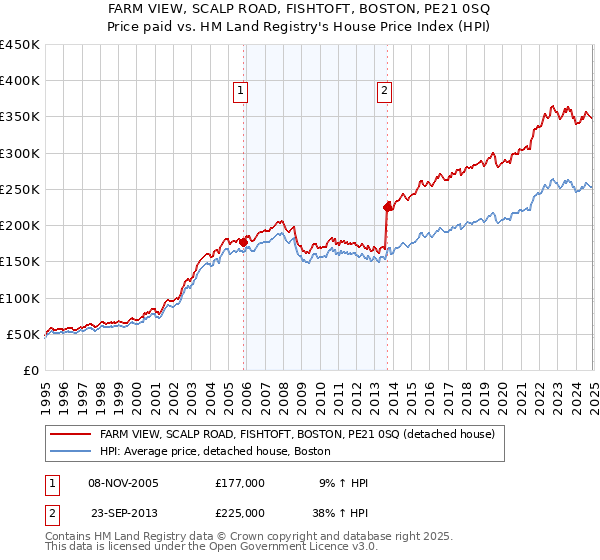 FARM VIEW, SCALP ROAD, FISHTOFT, BOSTON, PE21 0SQ: Price paid vs HM Land Registry's House Price Index