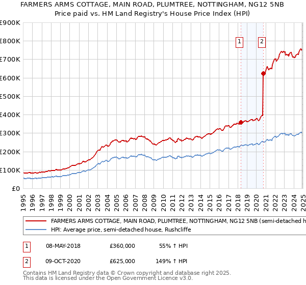 FARMERS ARMS COTTAGE, MAIN ROAD, PLUMTREE, NOTTINGHAM, NG12 5NB: Price paid vs HM Land Registry's House Price Index