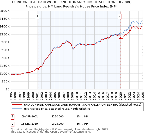 FARNDON RISE, HAREWOOD LANE, ROMANBY, NORTHALLERTON, DL7 8BQ: Price paid vs HM Land Registry's House Price Index
