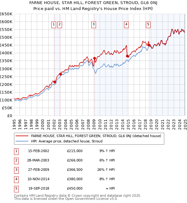 FARNE HOUSE, STAR HILL, FOREST GREEN, STROUD, GL6 0NJ: Price paid vs HM Land Registry's House Price Index