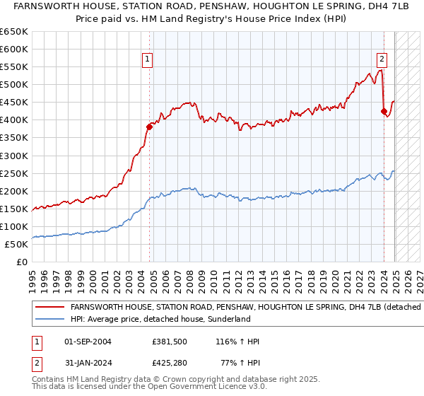 FARNSWORTH HOUSE, STATION ROAD, PENSHAW, HOUGHTON LE SPRING, DH4 7LB: Price paid vs HM Land Registry's House Price Index