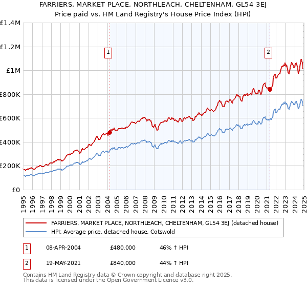 FARRIERS, MARKET PLACE, NORTHLEACH, CHELTENHAM, GL54 3EJ: Price paid vs HM Land Registry's House Price Index
