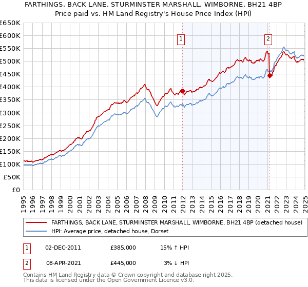 FARTHINGS, BACK LANE, STURMINSTER MARSHALL, WIMBORNE, BH21 4BP: Price paid vs HM Land Registry's House Price Index