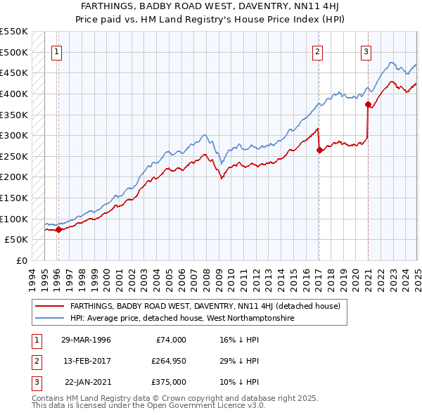 FARTHINGS, BADBY ROAD WEST, DAVENTRY, NN11 4HJ: Price paid vs HM Land Registry's House Price Index