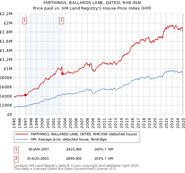 FARTHINGS, BALLARDS LANE, OXTED, RH8 0SN: Price paid vs HM Land Registry's House Price Index