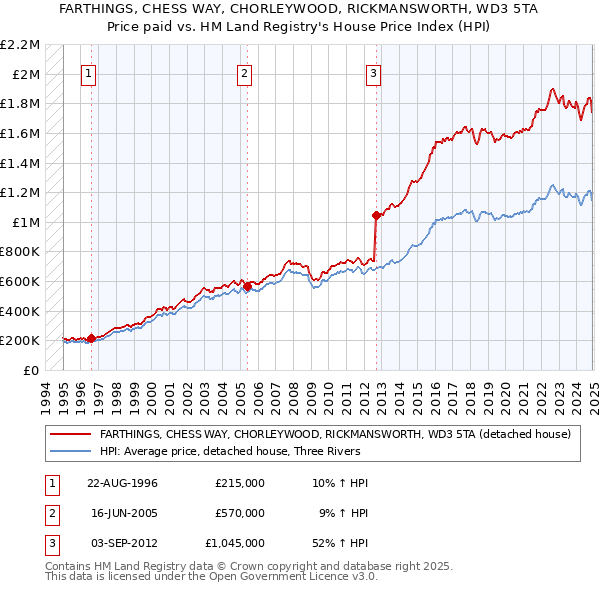 FARTHINGS, CHESS WAY, CHORLEYWOOD, RICKMANSWORTH, WD3 5TA: Price paid vs HM Land Registry's House Price Index