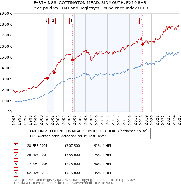 FARTHINGS, COTTINGTON MEAD, SIDMOUTH, EX10 8HB: Price paid vs HM Land Registry's House Price Index
