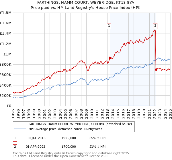 FARTHINGS, HAMM COURT, WEYBRIDGE, KT13 8YA: Price paid vs HM Land Registry's House Price Index