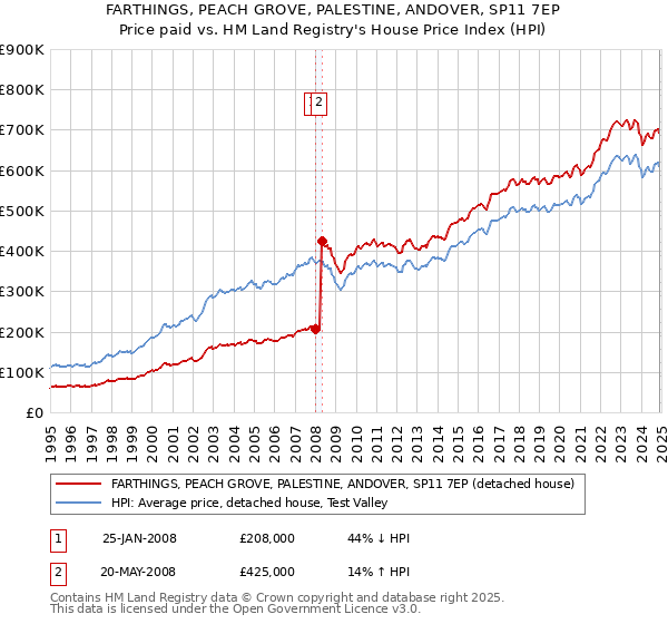 FARTHINGS, PEACH GROVE, PALESTINE, ANDOVER, SP11 7EP: Price paid vs HM Land Registry's House Price Index