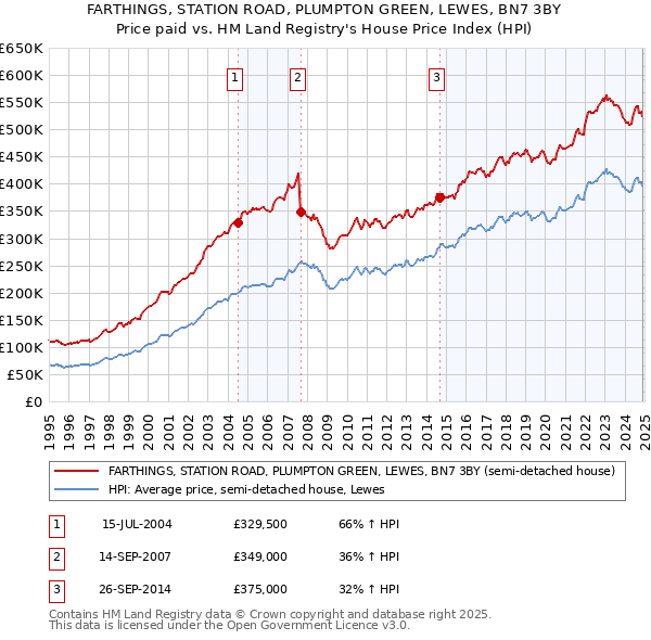 FARTHINGS, STATION ROAD, PLUMPTON GREEN, LEWES, BN7 3BY: Price paid vs HM Land Registry's House Price Index