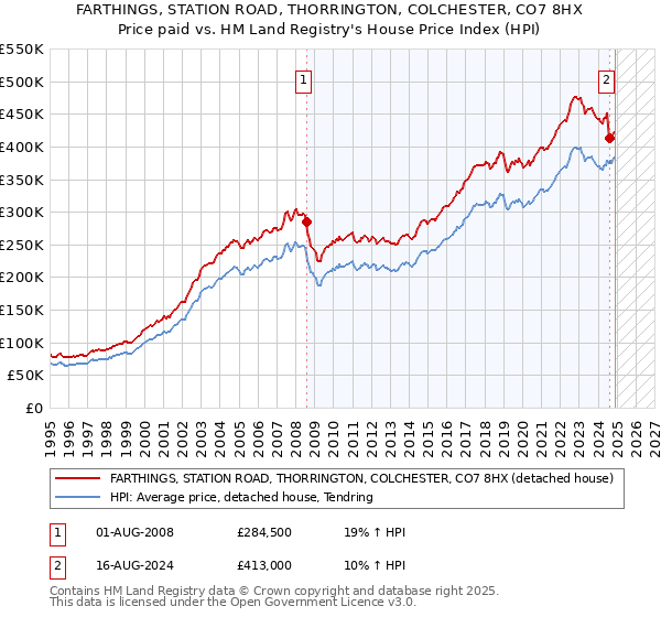 FARTHINGS, STATION ROAD, THORRINGTON, COLCHESTER, CO7 8HX: Price paid vs HM Land Registry's House Price Index