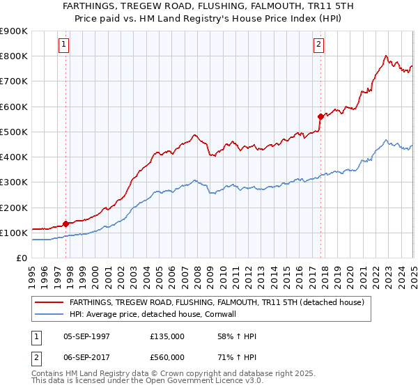 FARTHINGS, TREGEW ROAD, FLUSHING, FALMOUTH, TR11 5TH: Price paid vs HM Land Registry's House Price Index