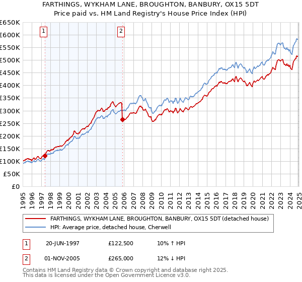 FARTHINGS, WYKHAM LANE, BROUGHTON, BANBURY, OX15 5DT: Price paid vs HM Land Registry's House Price Index