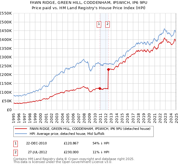 FAWN RIDGE, GREEN HILL, CODDENHAM, IPSWICH, IP6 9PU: Price paid vs HM Land Registry's House Price Index
