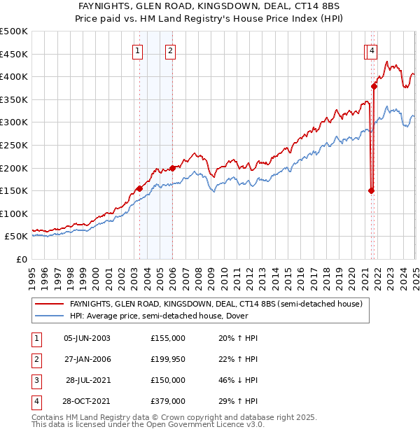 FAYNIGHTS, GLEN ROAD, KINGSDOWN, DEAL, CT14 8BS: Price paid vs HM Land Registry's House Price Index