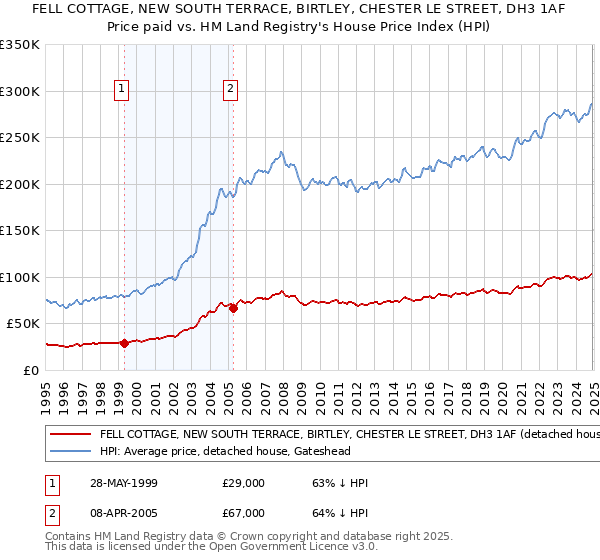 FELL COTTAGE, NEW SOUTH TERRACE, BIRTLEY, CHESTER LE STREET, DH3 1AF: Price paid vs HM Land Registry's House Price Index