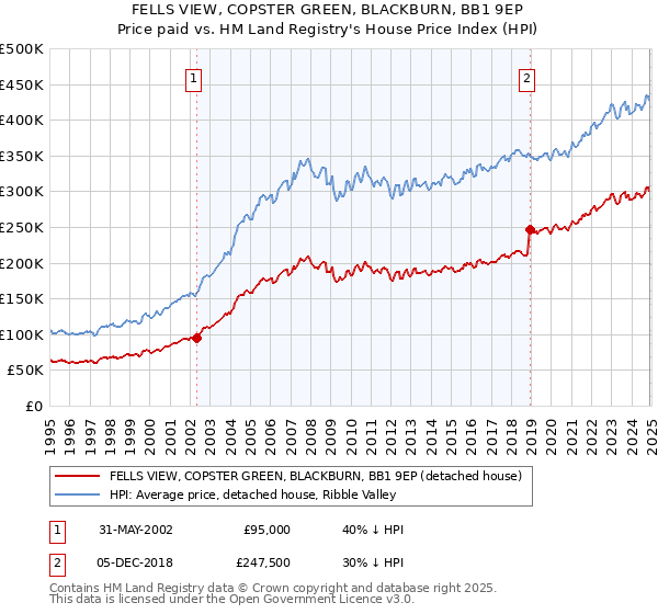 FELLS VIEW, COPSTER GREEN, BLACKBURN, BB1 9EP: Price paid vs HM Land Registry's House Price Index