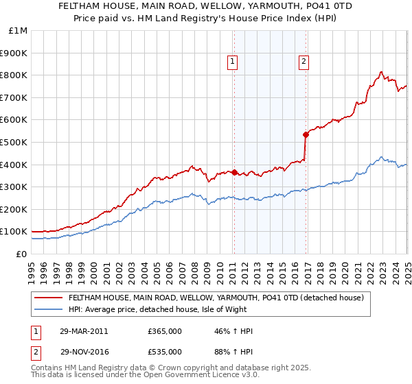 FELTHAM HOUSE, MAIN ROAD, WELLOW, YARMOUTH, PO41 0TD: Price paid vs HM Land Registry's House Price Index