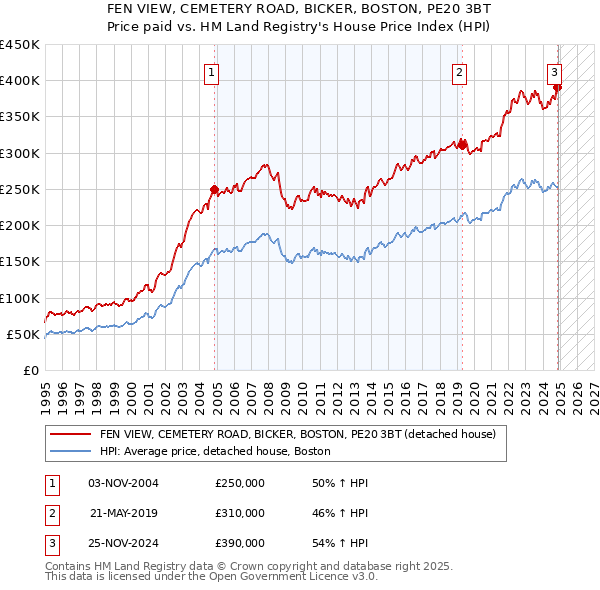 FEN VIEW, CEMETERY ROAD, BICKER, BOSTON, PE20 3BT: Price paid vs HM Land Registry's House Price Index