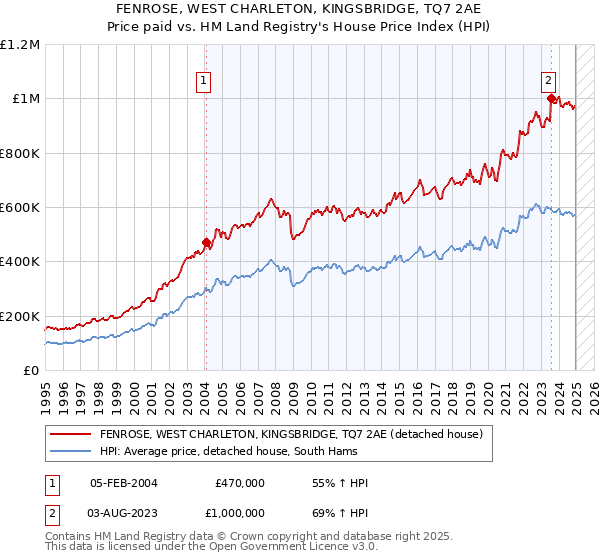 FENROSE, WEST CHARLETON, KINGSBRIDGE, TQ7 2AE: Price paid vs HM Land Registry's House Price Index