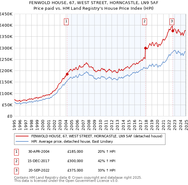 FENWOLD HOUSE, 67, WEST STREET, HORNCASTLE, LN9 5AF: Price paid vs HM Land Registry's House Price Index