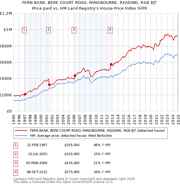 FERN BANK, BERE COURT ROAD, PANGBOURNE, READING, RG8 8JT: Price paid vs HM Land Registry's House Price Index