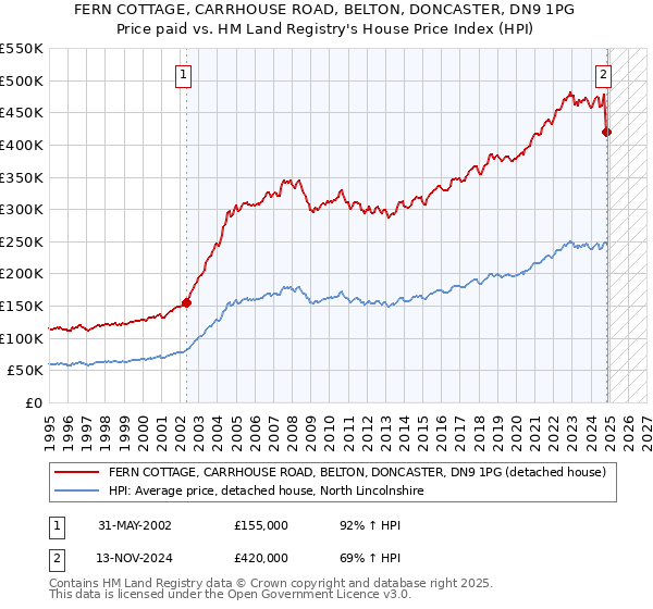 FERN COTTAGE, CARRHOUSE ROAD, BELTON, DONCASTER, DN9 1PG: Price paid vs HM Land Registry's House Price Index