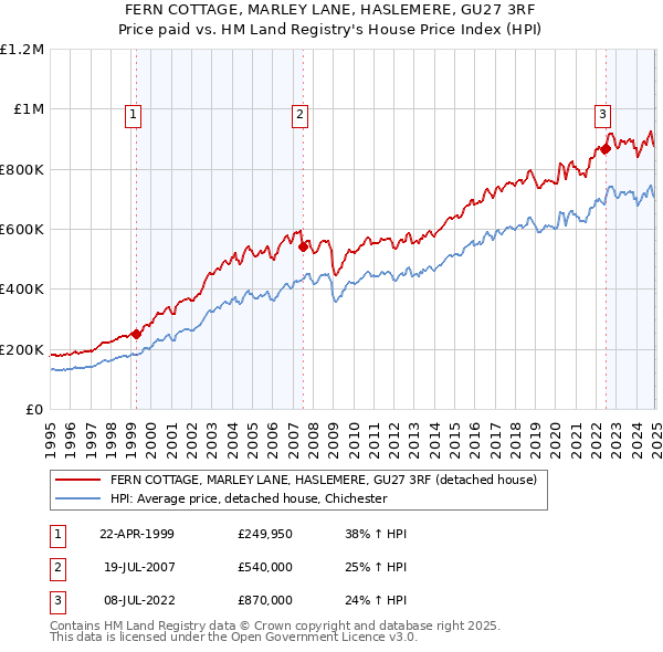 FERN COTTAGE, MARLEY LANE, HASLEMERE, GU27 3RF: Price paid vs HM Land Registry's House Price Index