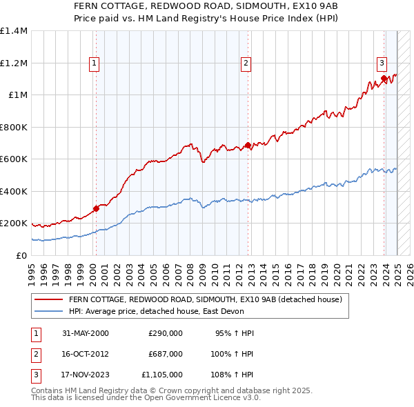 FERN COTTAGE, REDWOOD ROAD, SIDMOUTH, EX10 9AB: Price paid vs HM Land Registry's House Price Index