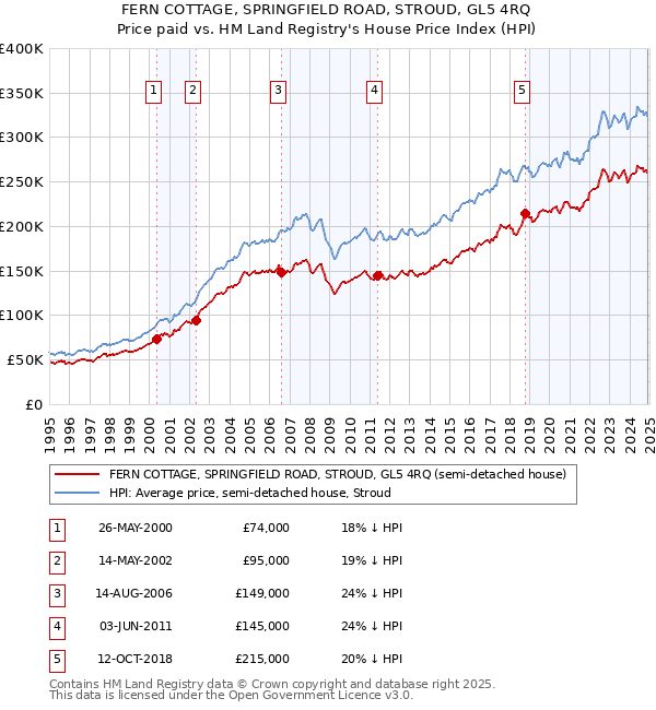FERN COTTAGE, SPRINGFIELD ROAD, STROUD, GL5 4RQ: Price paid vs HM Land Registry's House Price Index